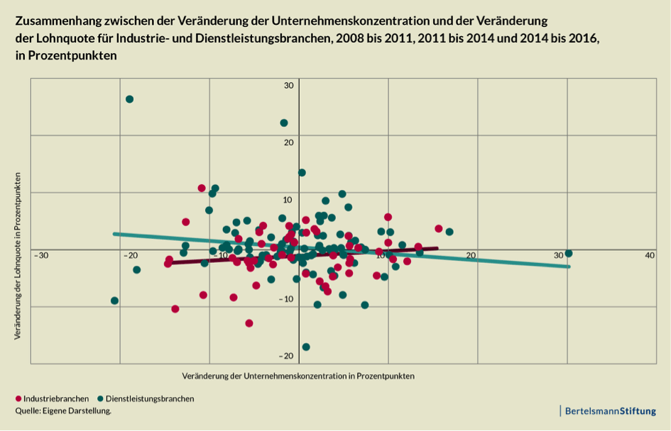 Abbildung 2: Unternehmenskonzentration und Lohnquote, nach Branche