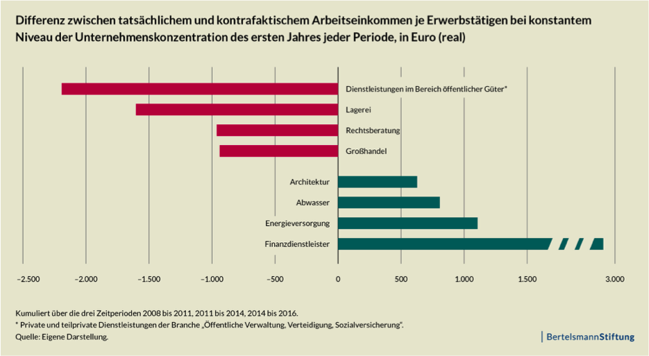 Abbildung 3: Lohneffekte, die auf Veränderungen der Unternehmenskonzentration zurückzuführen sind