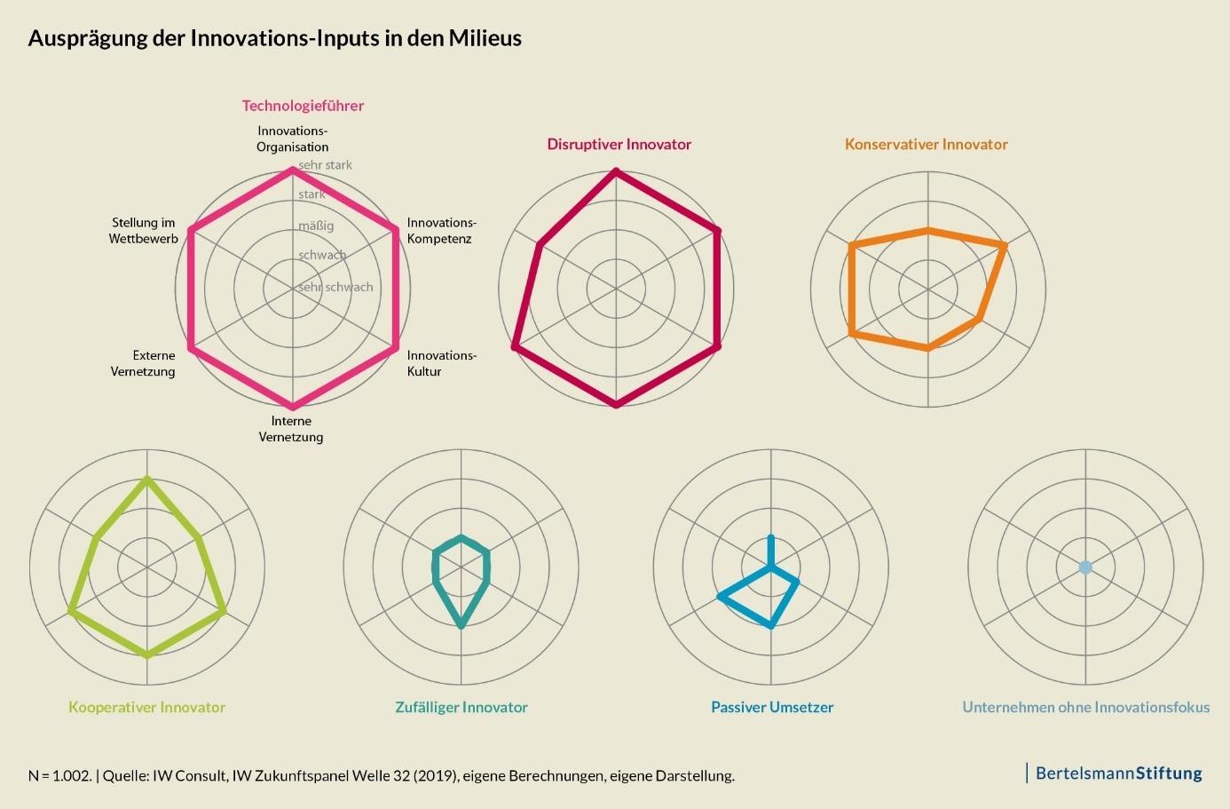 Ausprägung der Innovations-Inputs in den Milieus