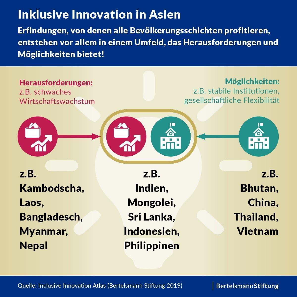 Inklusive Innovation in Asien