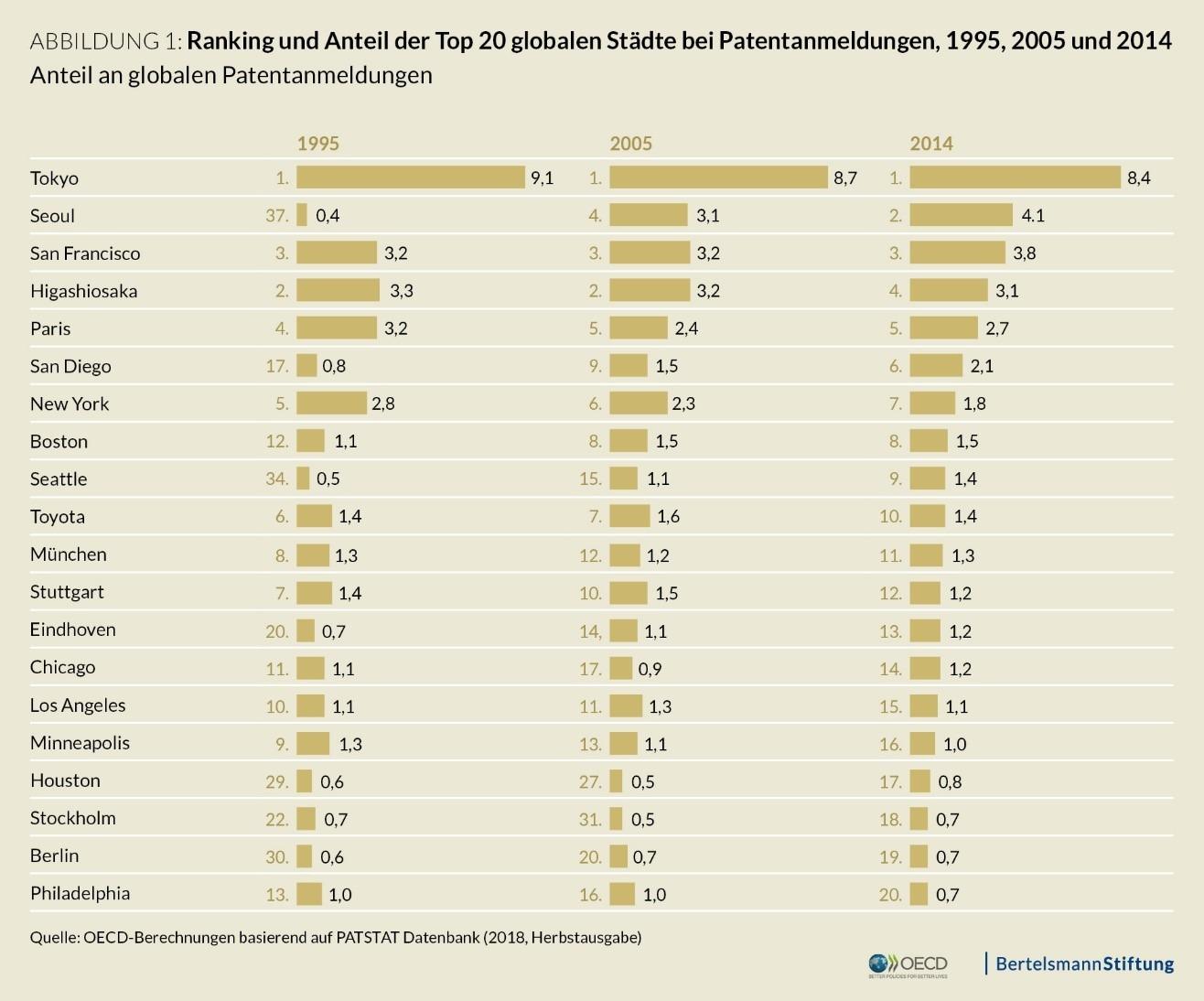Ranking uns Anteil der Top 20 globalen Städte bei Patentanmeldungen, 1995, 2005 und 2014