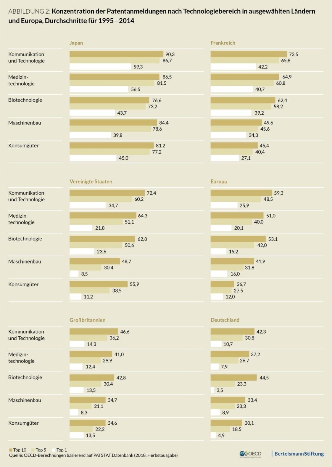 Konzentration der Patentanmeldungen nach Technologiebereich in ausgewählten Ländern und Europa, Durchschnitte für 1995 - 2014