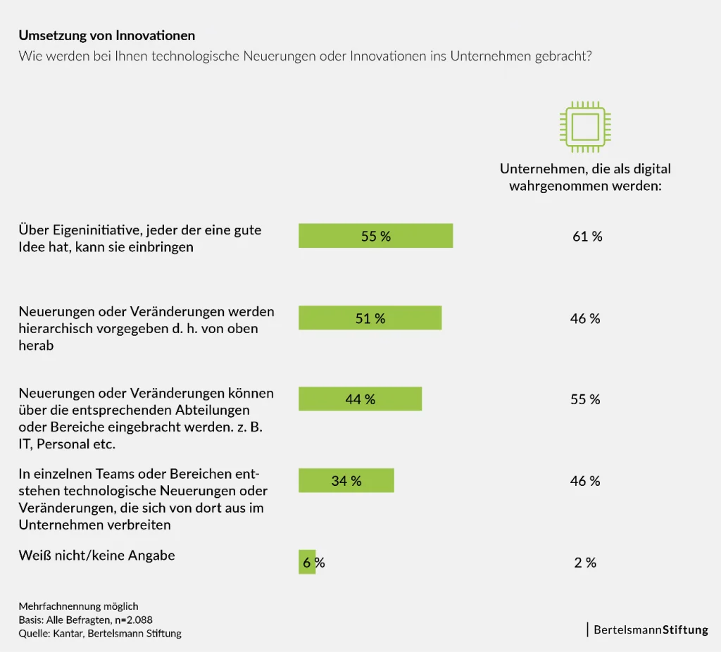 Studie "Wie digital sind deutsche Unternehmen?", Bertelsmann Stiftung