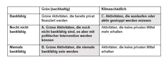 Verschiedene Arten von Aktivitäten in der grünen Transformation nach ihrer Bankability
