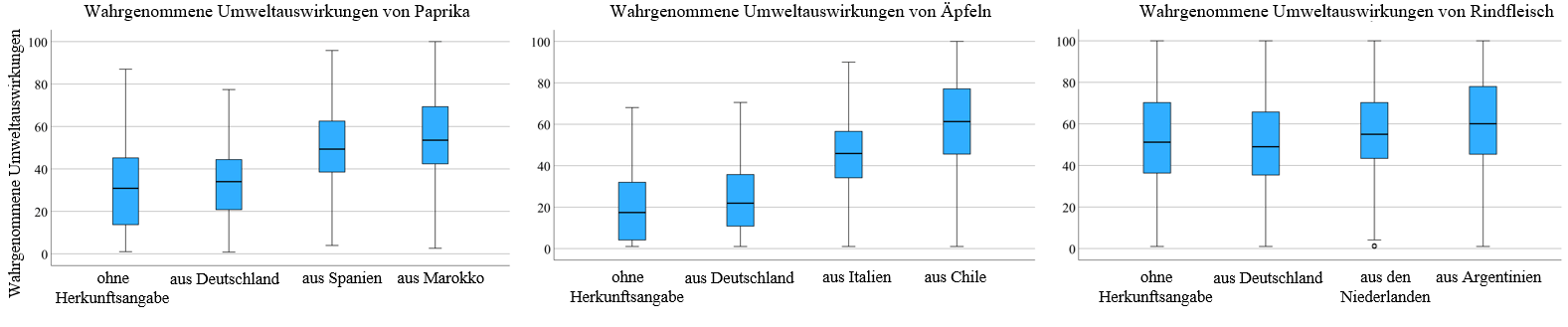 Abbildung: Boxplots, die die Auswirkungen der wahrgenommenen Umweltbelastung von Paprika, Äpfeln und Rindfleisch aus verschiedenen COOs auf einer Skala von 0 = keine wahrgenommene Umweltbelastung bis 100 = große wahrgenommene Umweltbelastung zeigen. Quelle: D. Meyer et al. 