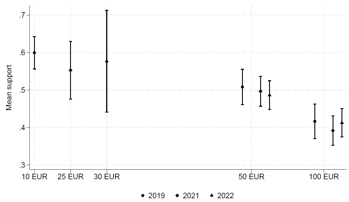Abb. 1: Öffentliche Unterstützung für die CO2-Bepreisung über die Zeit