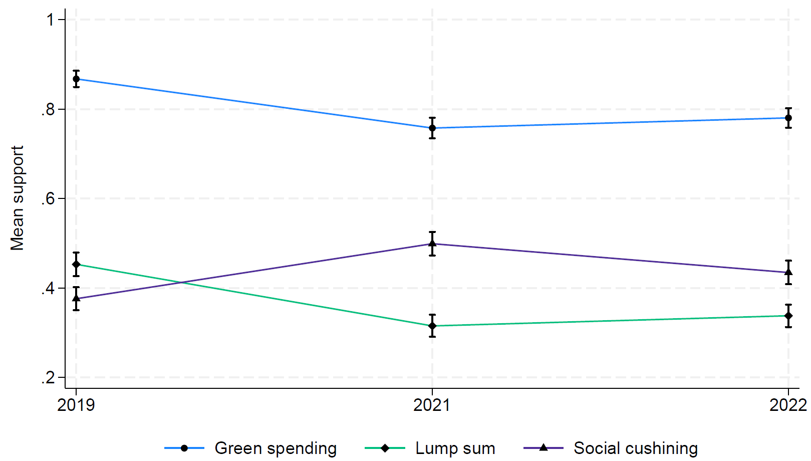 Abb. 2: Öffentliche Unterstützung für die Einnahmenverwendung einer CO2-Bepreisung über die Zeit