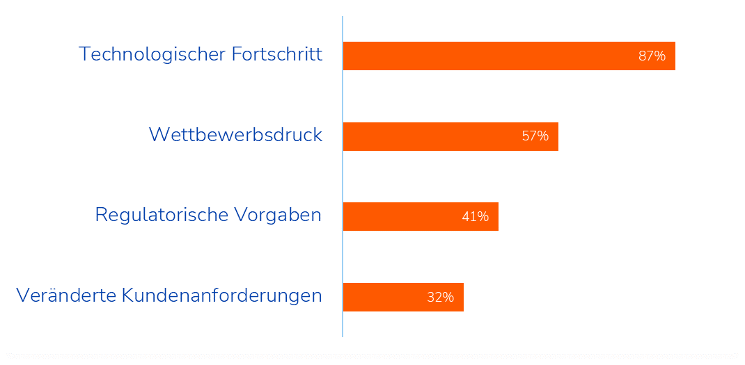 Abbildung 1: Top 4 der ausschlaggebenden Gründe für hohen Re-Skilling-Bedarf