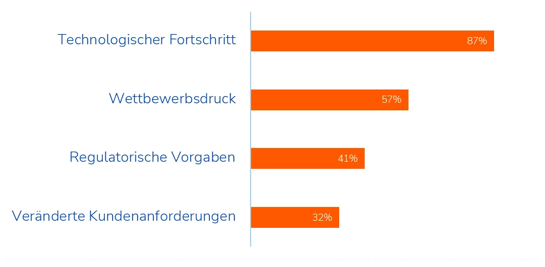 Abbildung 1: Top 4 der ausschlaggebenden Gründe für hohen Re-Skilling-Bedarf