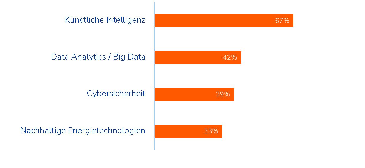 Abbildung 2: Bitte geben Sie technologische Schlüsselkompetenzen an, für die Sie in Ihrer Branche einen besonders hohen Weiterbildungsbedarf sehen. Auszug TOP-4 aus insgesamt 16 Items (Auswahl von max. vier Antworten, n = 1.358).