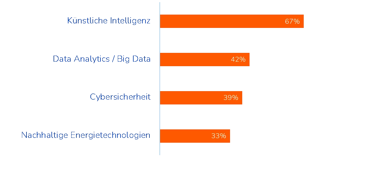 Abbildung 2: Bitte geben Sie technologische Schlüsselkompetenzen an, für die Sie in Ihrer Branche einen besonders hohen Weiterbildungsbedarf sehen. Auszug TOP-4 aus insgesamt 16 Items (Auswahl von max. vier Antworten, n = 1.358).