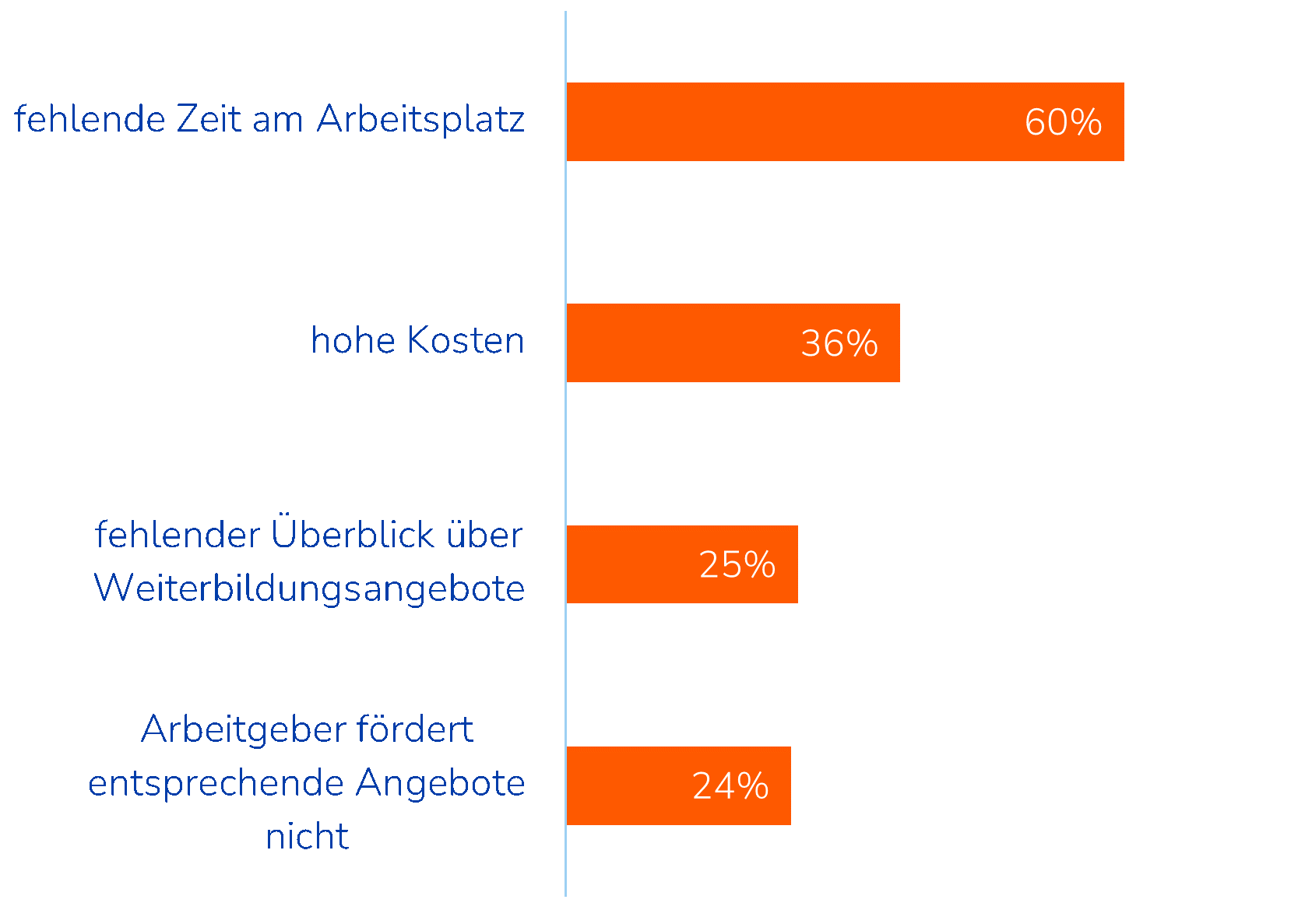 Abbildung 3: Schon heute gibt es viele Weiterbildungsangebote. Was sind die größten Hindernisse, diese zu nutzen? Auszug TOP-4 aus insgesamt 7 Items.