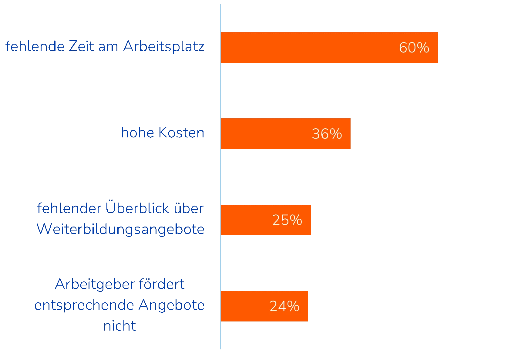 Abbildung 3: Schon heute gibt es viele Weiterbildungsangebote. Was sind die größten Hindernisse, diese zu nutzen? Auszug TOP-4 aus insgesamt 7 Items.