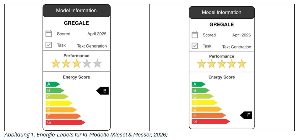 Abbildung 1. Energie-Labels für KI-Modelle (Klesel & Messer, 2026)